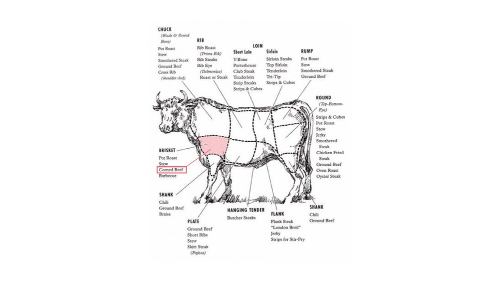 Which Part Of The Cow Does Corned Beef Come From: Revealed!